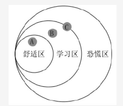 图1职场人心理状态的三个区域